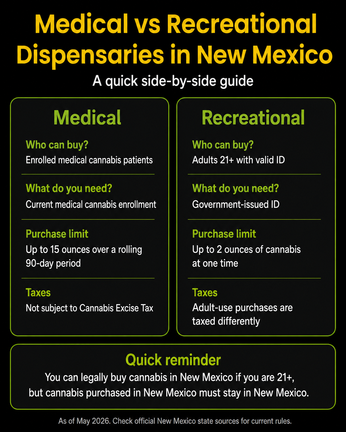 Medical vs recreational dispensaries in New Mexico comparison infographic showing who can buy, ID requirements, purchase limits, and taxes